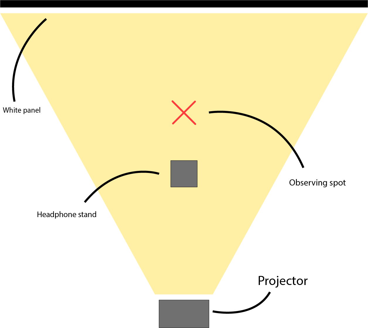 The layout of where what needed to go